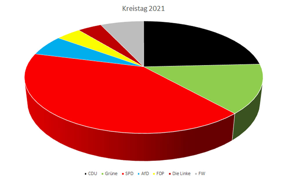 Ergebnis Kreistagswahl 2021